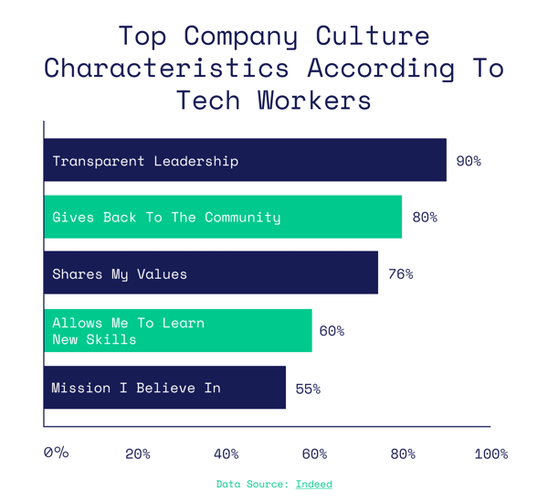 Top company culture characteristics according to tech workers